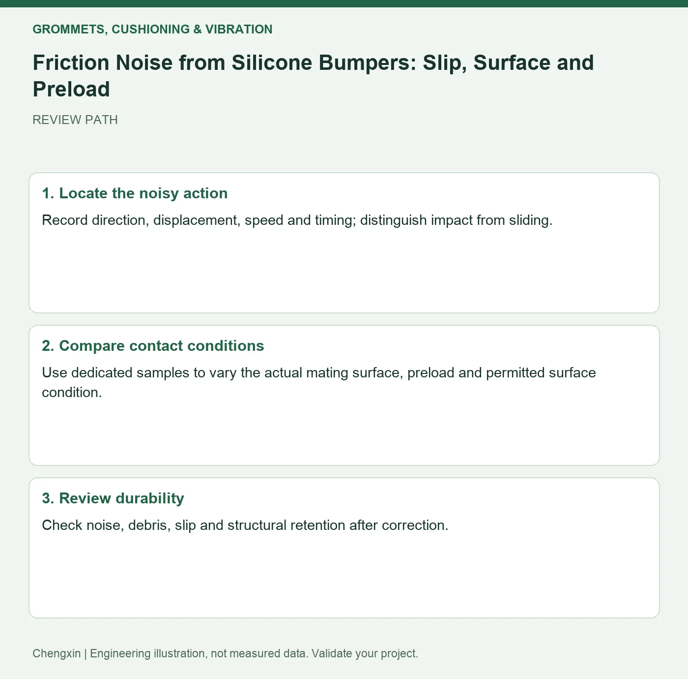 Friction Noise from Silicone Bumpers: Slip, Surface and Preload — three-step review diagram