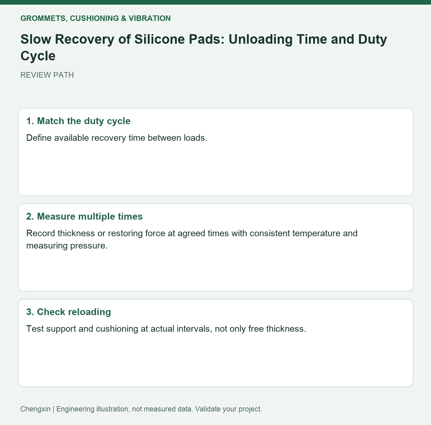 Slow Recovery of Silicone Pads: Unloading Time and Duty Cycle — three-step review diagram
