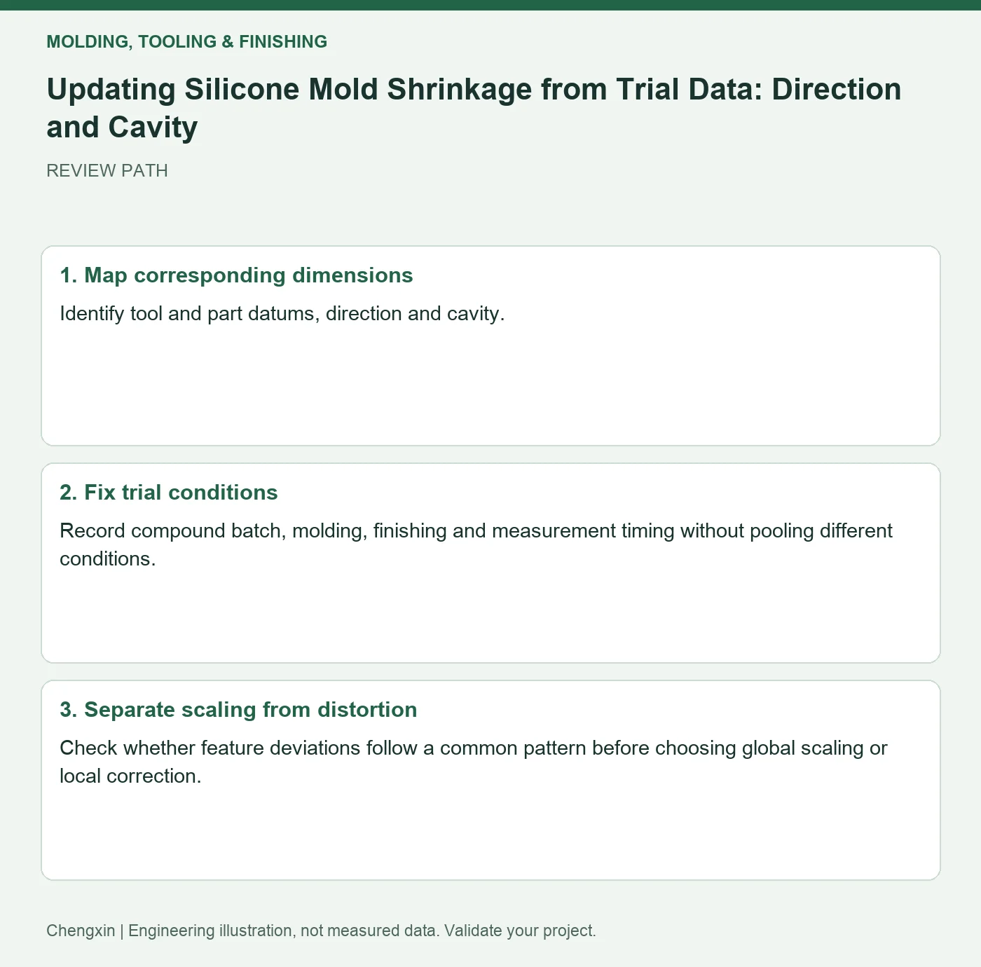 Updating Silicone Mold Shrinkage from Trial Data: Direction and Cavity — three-step review diagram