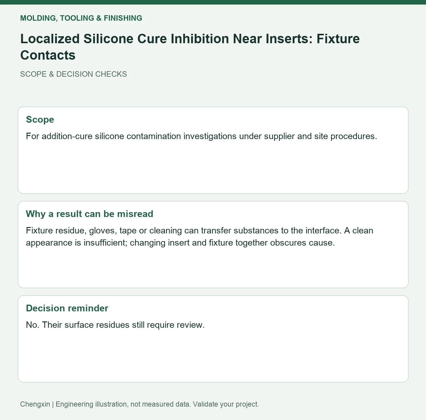 Localized Silicone Cure Inhibition Near Inserts: Fixture Contacts — scope and decision reminders