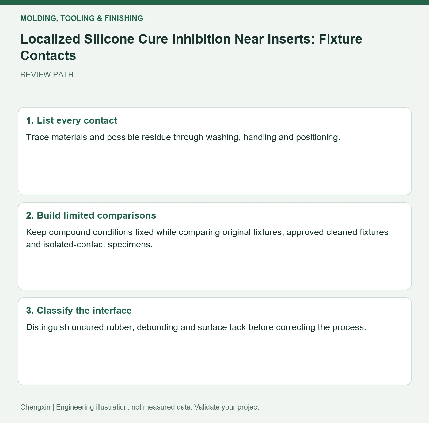 Localized Silicone Cure Inhibition Near Inserts: Fixture Contacts — three-step review diagram