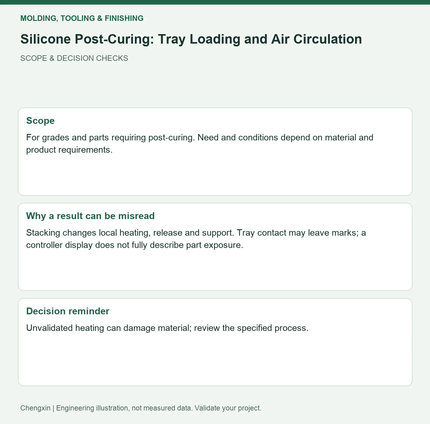 Silicone Post-Curing: Tray Loading and Air Circulation — scope and decision reminders