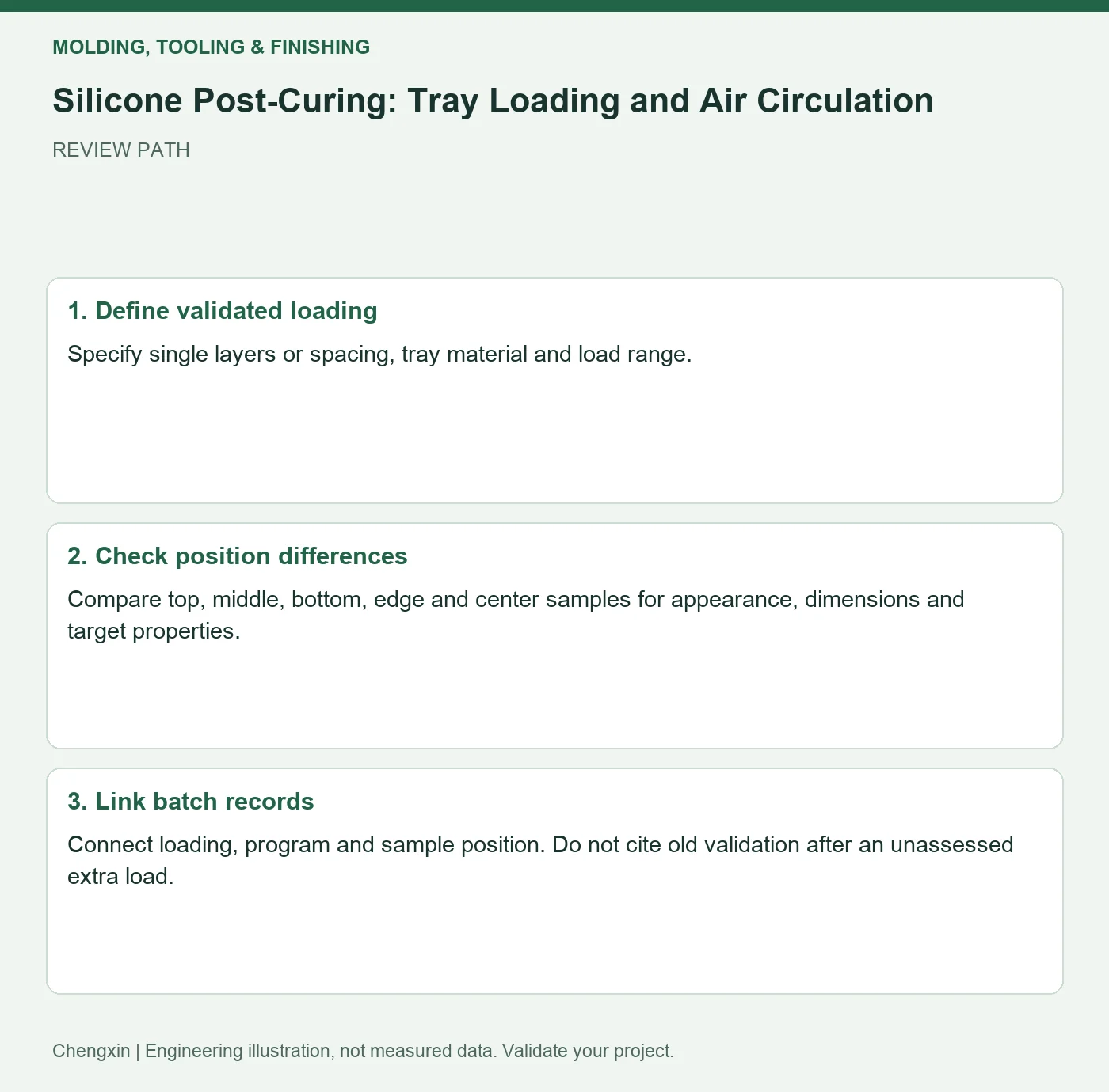 Silicone Post-Curing: Tray Loading and Air Circulation — three-step review diagram