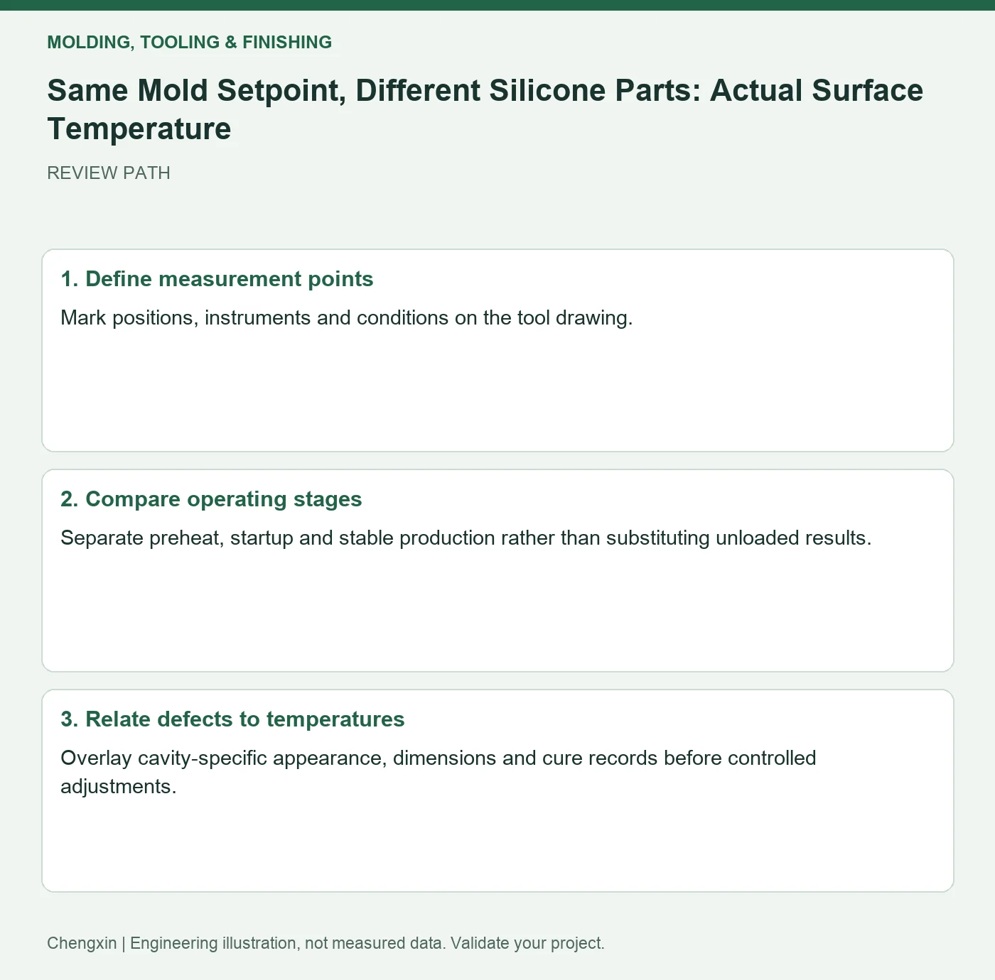 Same Mold Setpoint, Different Silicone Parts: Actual Surface Temperature — three-step review diagram