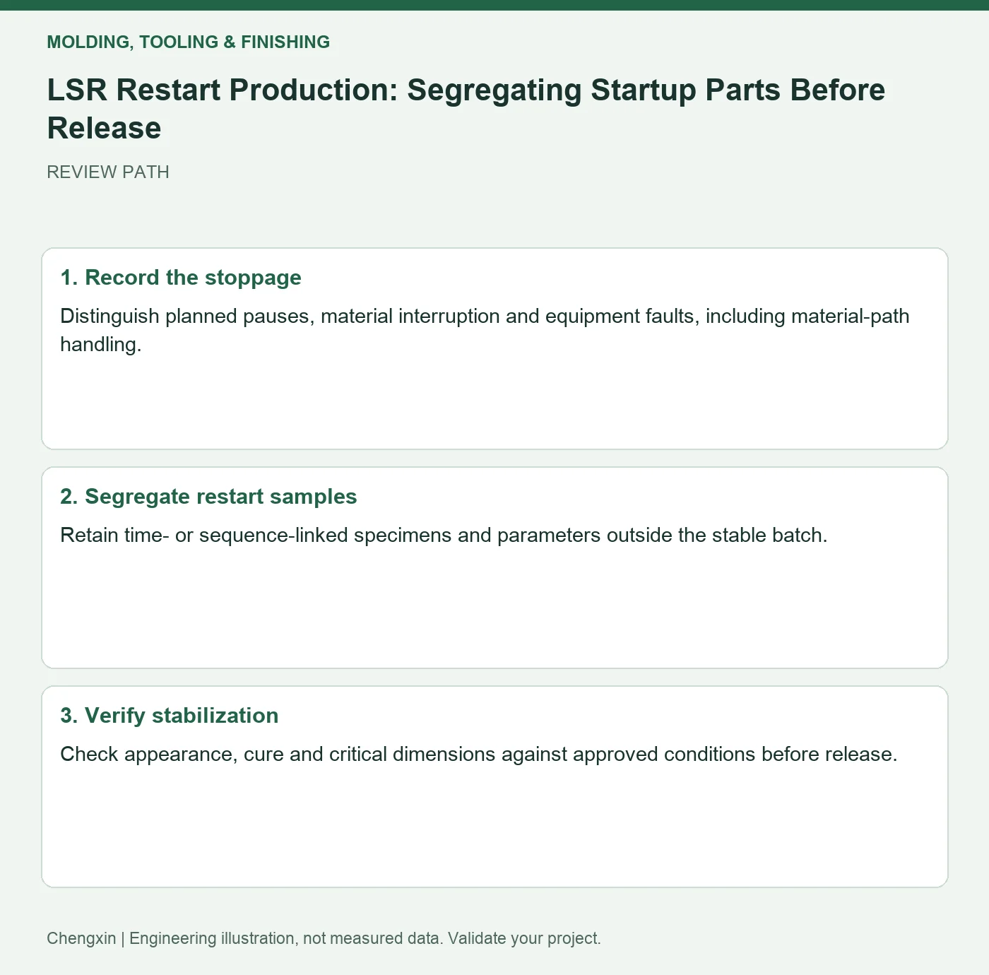 LSR Restart Production: Segregating Startup Parts Before Release — three-step review diagram