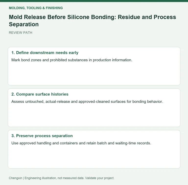 Mold Release Before Silicone Bonding: Residue and Process Separation — review diagram