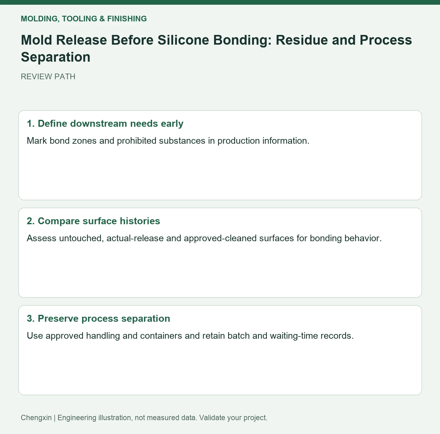 Mold Release Before Silicone Bonding: Residue and Process Separation — three-step review diagram