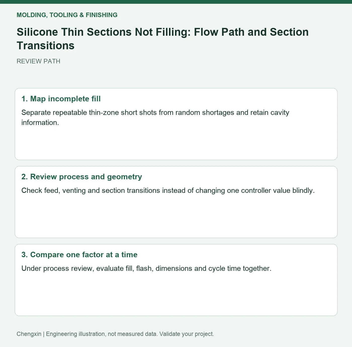 Silicone Thin Sections Not Filling: Flow Path and Section Transitions — three-step review diagram
