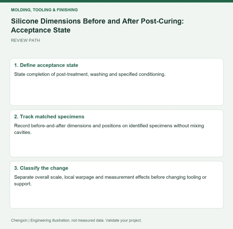 Silicone Dimensions Before and After Post-Curing: Acceptance State — review diagram