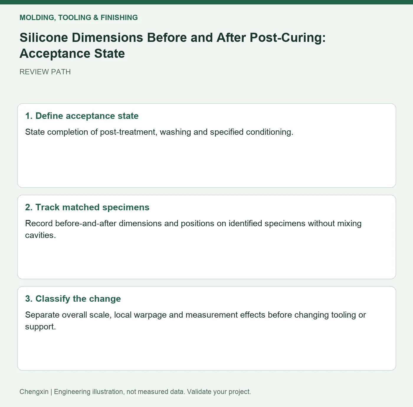 Silicone Dimensions Before and After Post-Curing: Acceptance State — three-step review diagram