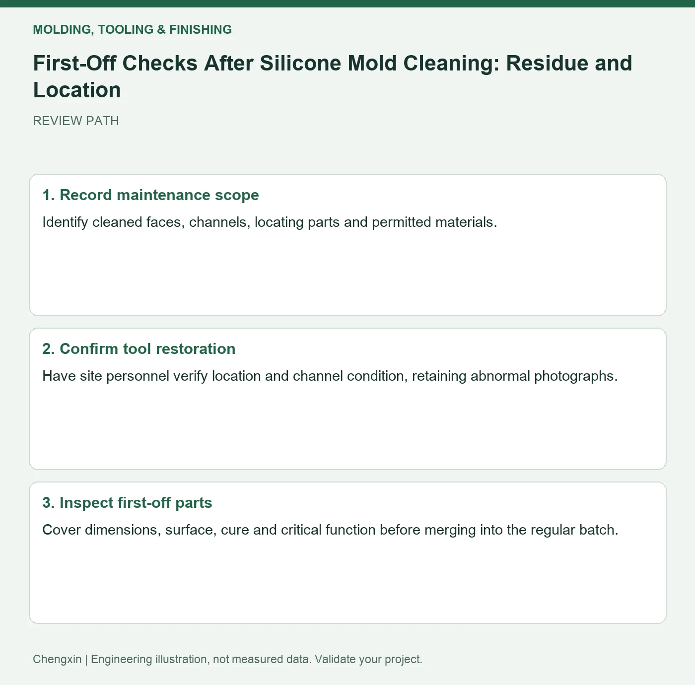 First-Off Checks After Silicone Mold Cleaning: Residue and Location — three-step review diagram