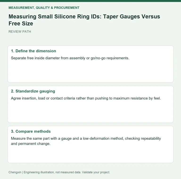 Measuring Small Silicone Ring IDs: Taper Gauges Versus Free Size — review diagram