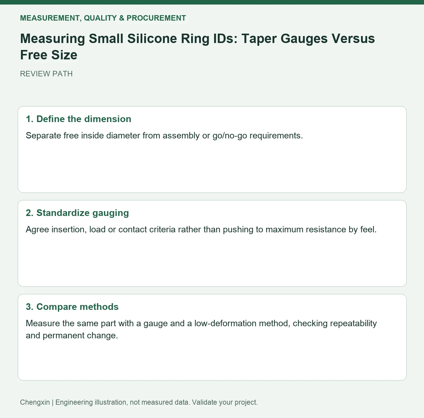 Measuring Small Silicone Ring IDs: Taper Gauges Versus Free Size — three-step review diagram