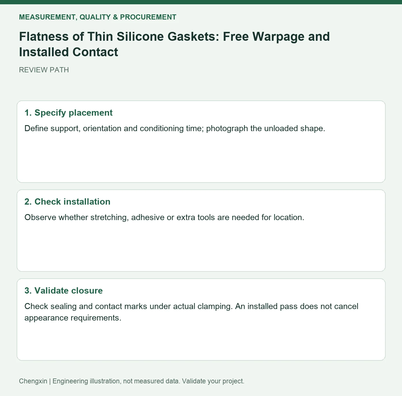 Flatness of Thin Silicone Gaskets: Free Warpage and Installed Contact — three-step review diagram