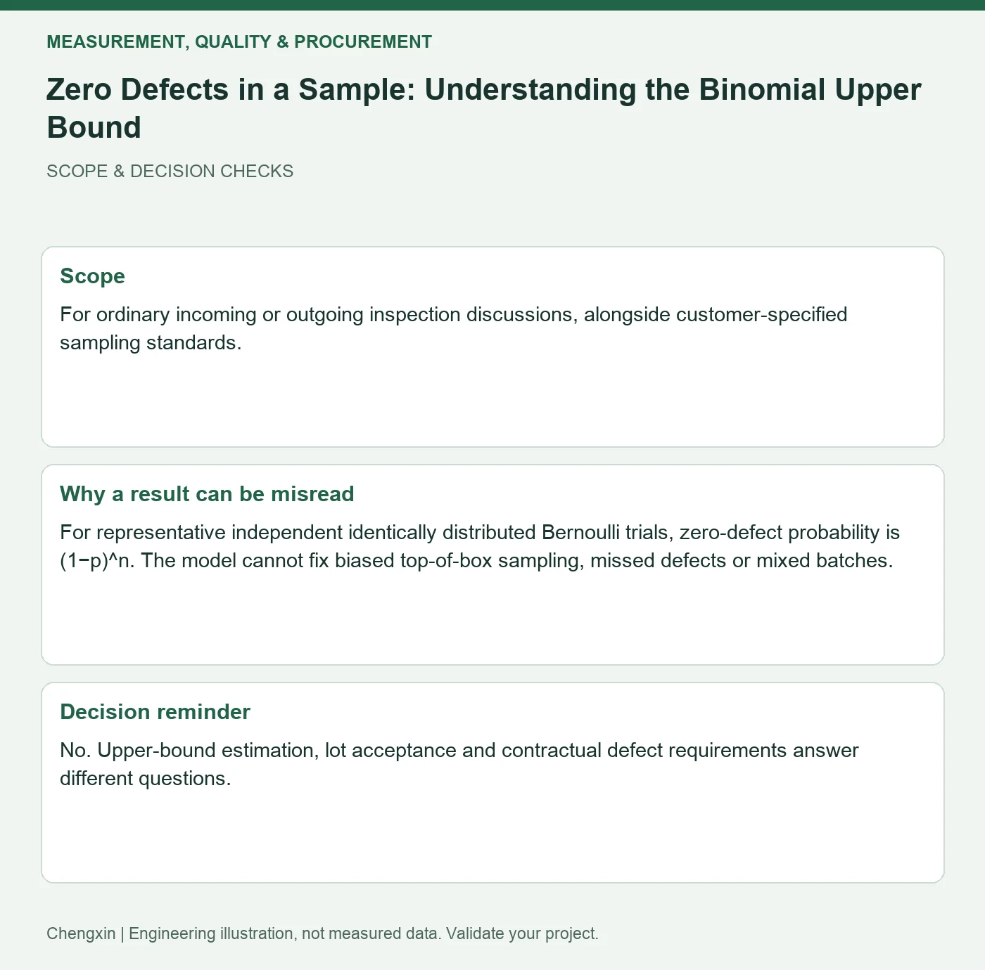 Zero Defects in a Sample: Understanding the Binomial Upper Bound — scope and decision reminders