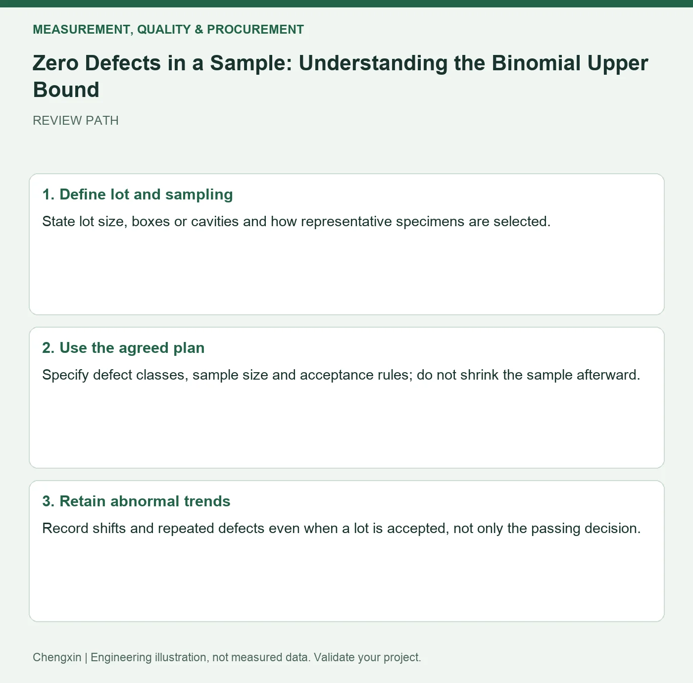 Zero Defects in a Sample: Understanding the Binomial Upper Bound — three-step review diagram