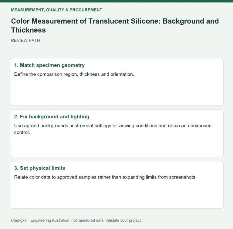 Color Measurement of Translucent Silicone: Background and Thickness — review diagram