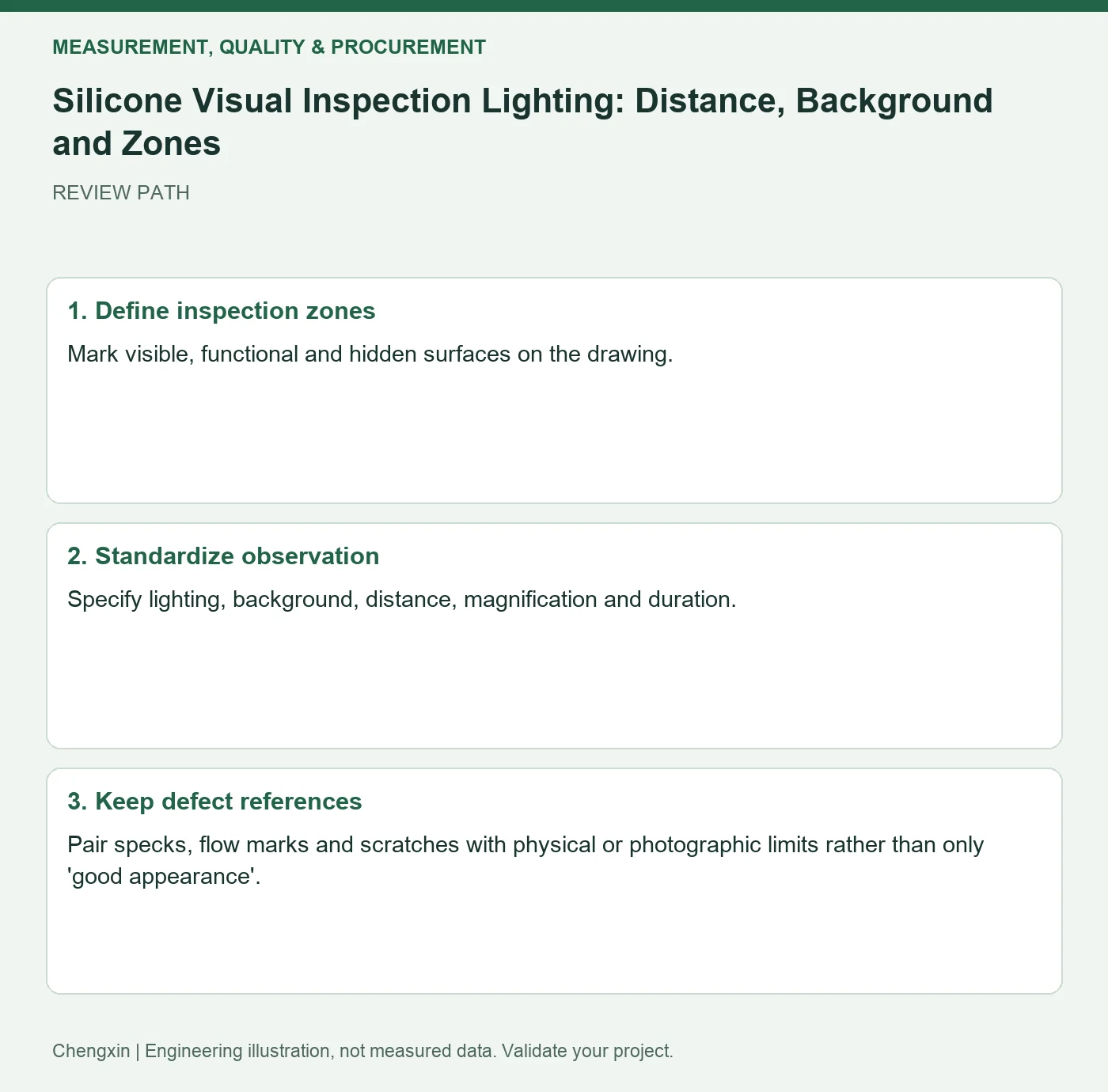 Silicone Visual Inspection Lighting: Distance, Background and Zones — three-step review diagram