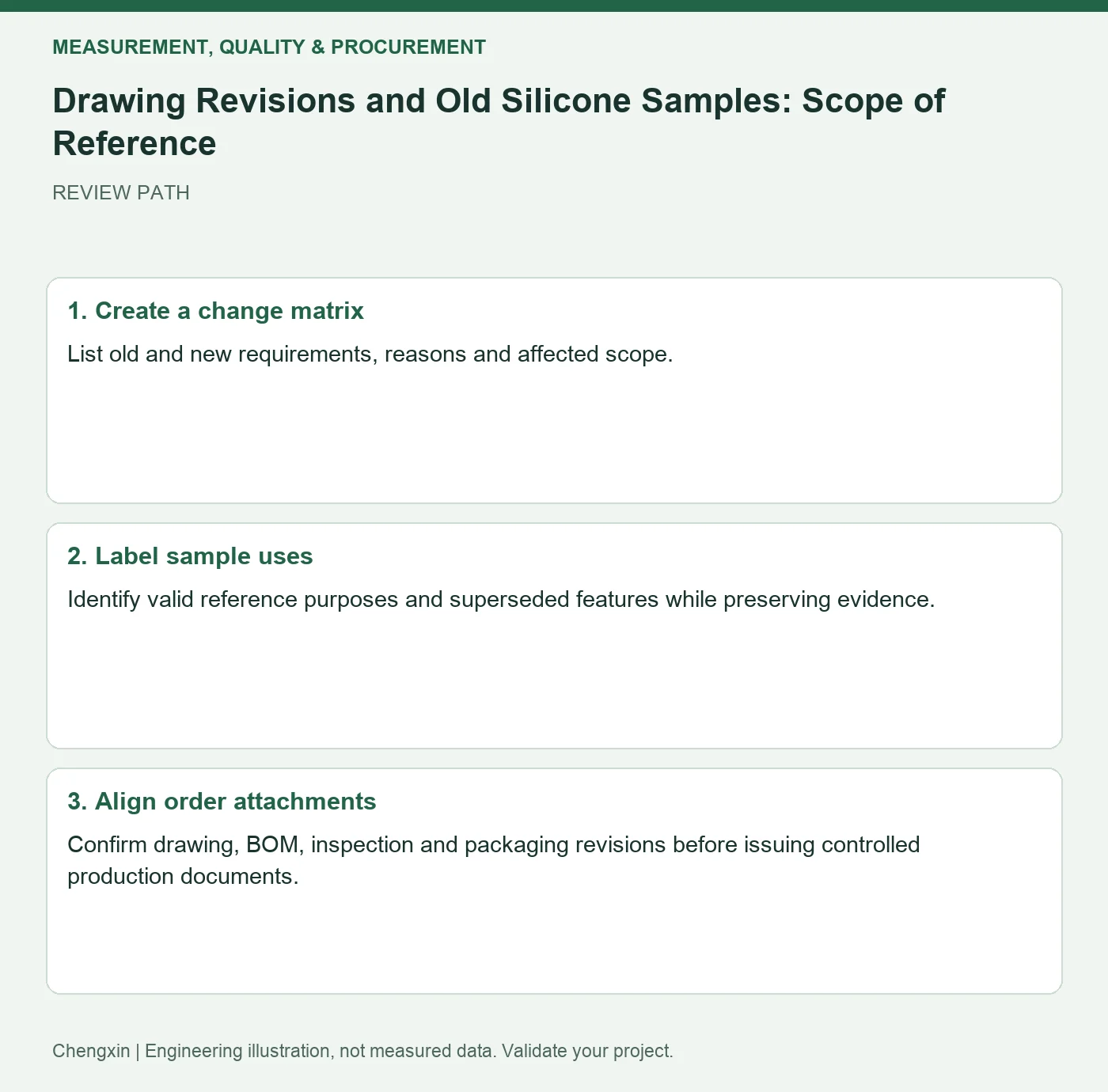 Drawing Revisions and Old Silicone Samples: Scope of Reference — three-step review diagram