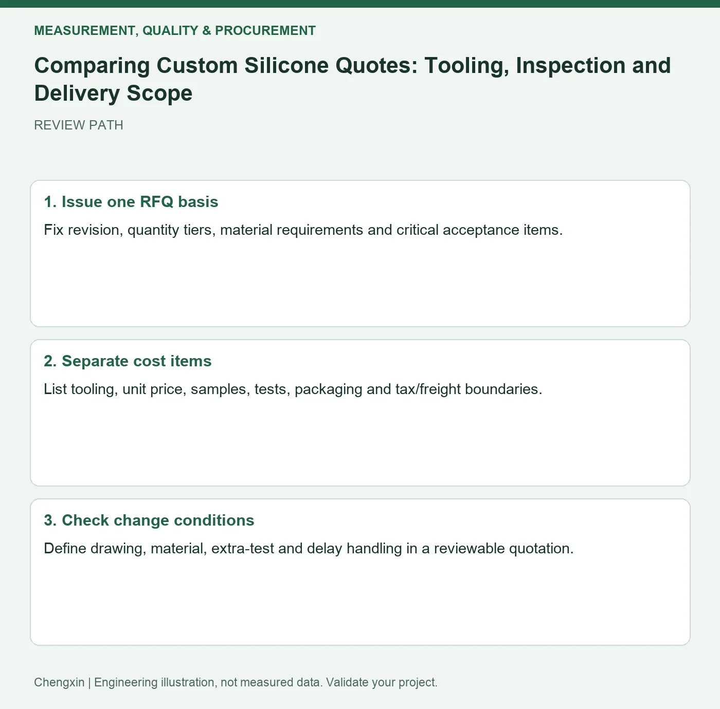 Comparing Custom Silicone Quotes: Tooling, Inspection and Delivery Scope — three-step review diagram