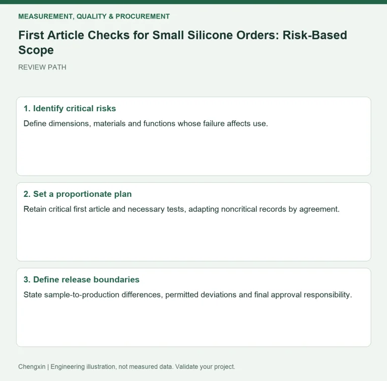 First Article Checks for Small Silicone Orders: Risk-Based Scope — review diagram