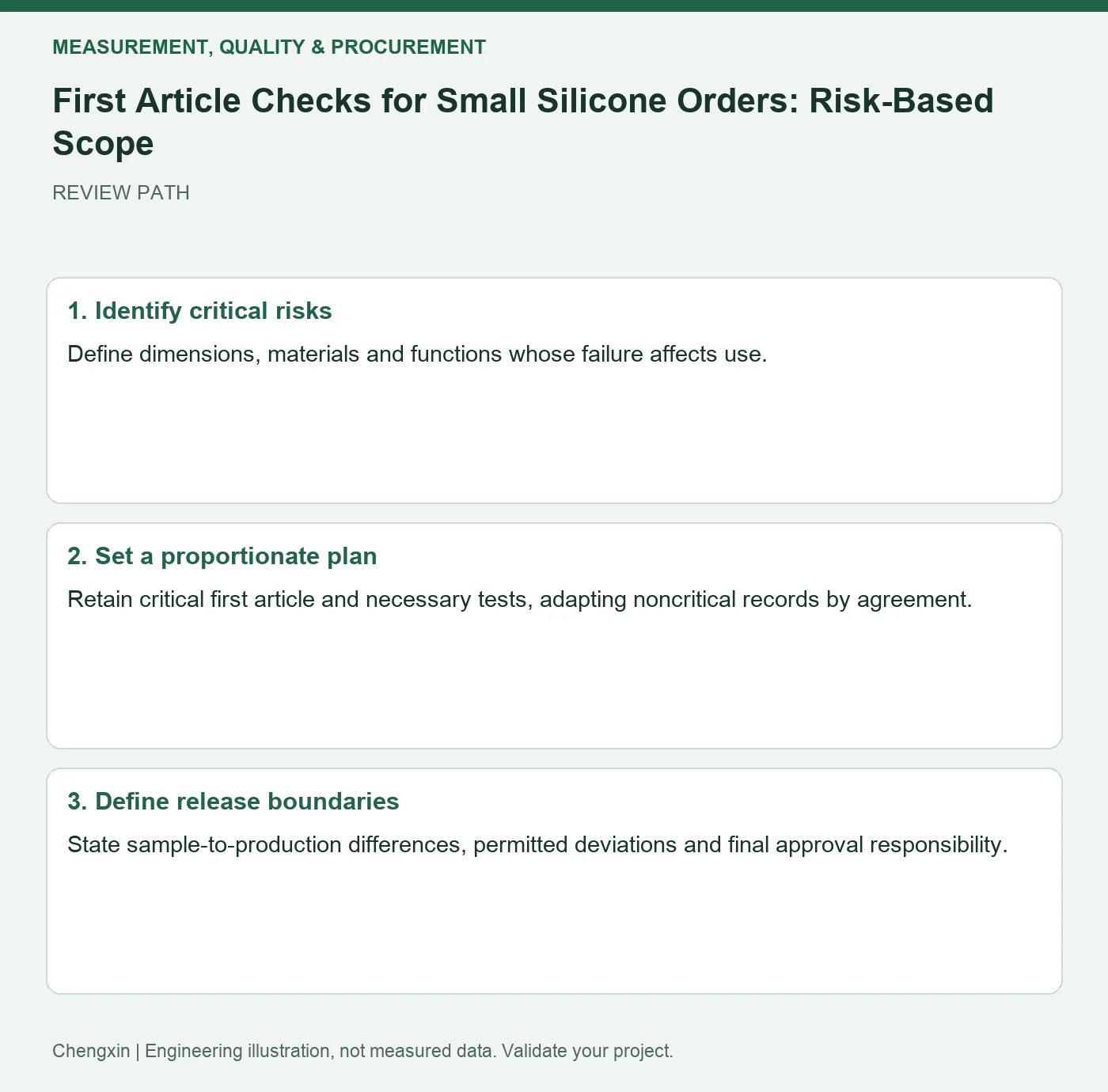 First Article Checks for Small Silicone Orders: Risk-Based Scope — three-step review diagram