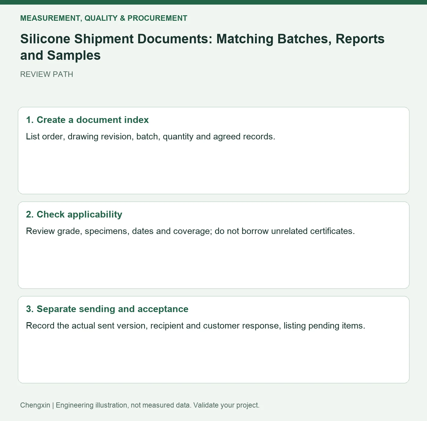 Silicone Shipment Documents: Matching Batches, Reports and Samples — three-step review diagram